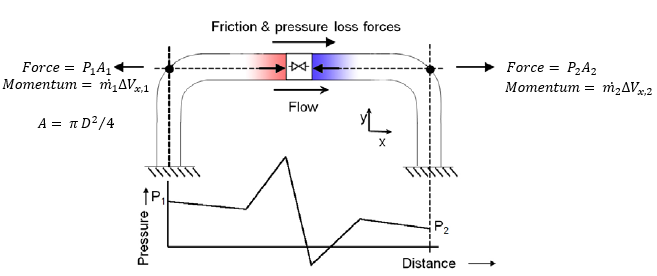 A simple force diagram showing showing how forces are created through flow.